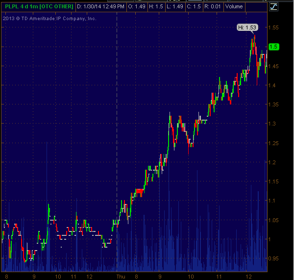 PLPL Pump First Successful Unsuccessful Trade Off of Break Out