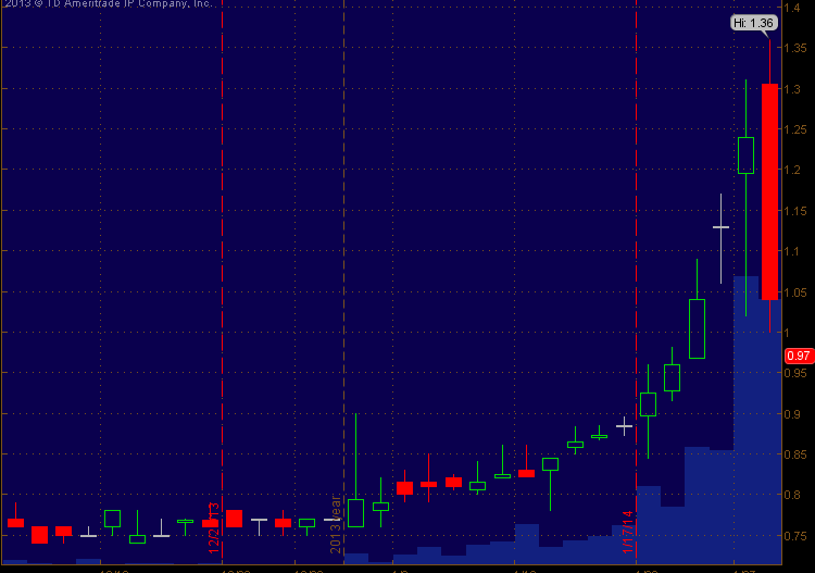Stock Ticker KRED Pump n Dump