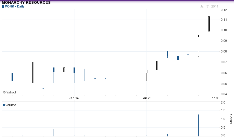 MONK 1 Month Chart Pattern