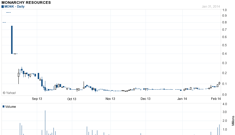MONK Stock 6 Month Graph Pattern