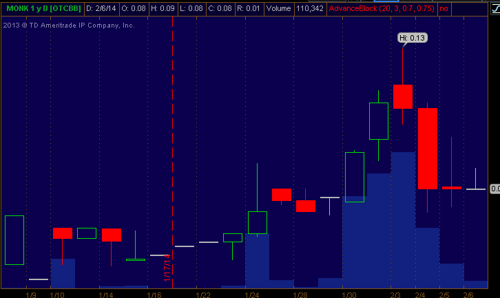 Play out of stock ticker MONK and my prediction